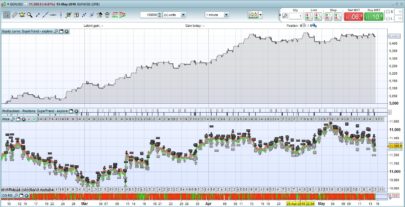Combined SuperTrend, Parabolic SAR and MACD strategy