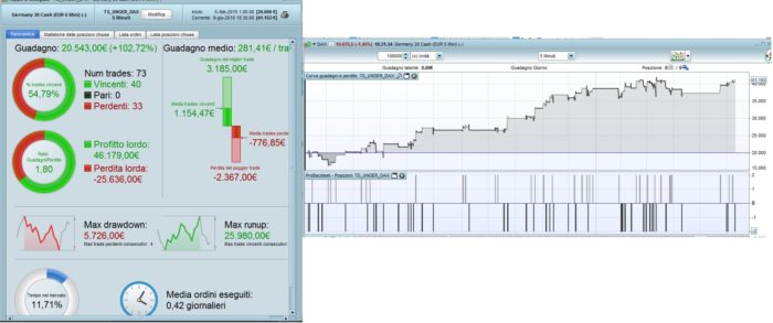 DAX 5 min automated trading by Andrea Unger