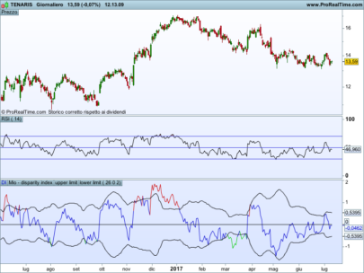 Disparity index with dynamic overbought and oversold areas