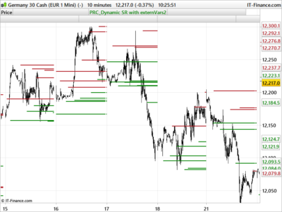 Dynamic support and resistance intraday
