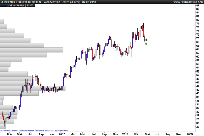 Buy Long Stocks in an consolidation with a solid uptrend (weekly)