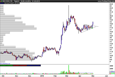 3 Weeks Consolidation Screener on Daily Chart