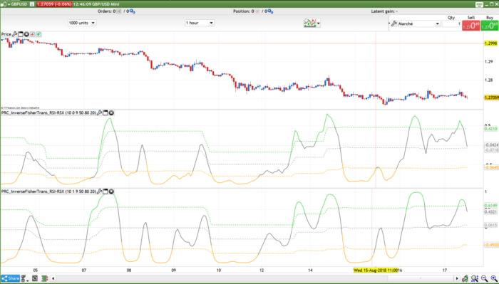 Ehlers Inverse Fisher Transform of RSI or RSX