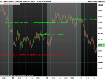See the whole picture with daily gap levels and analysis on intraday charts with custom trading hours enabled