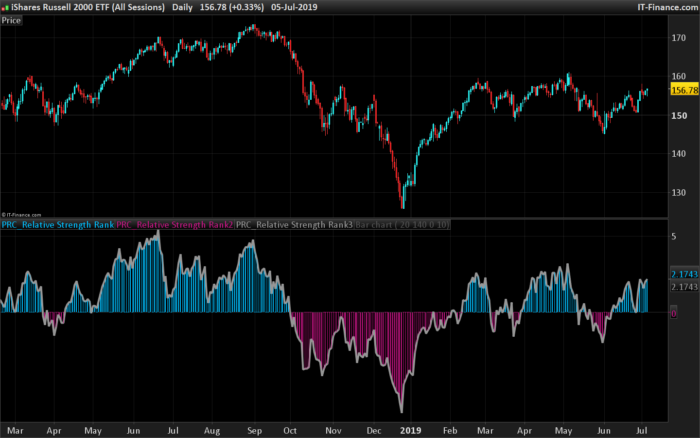 Relative Strength Rank Indicator