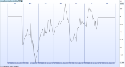 Hourly Seasonality Curve for the Week