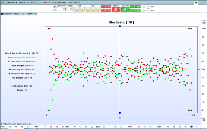 Scatter Plot Analysis of RSI, Stochastic, Williams%R and ADX