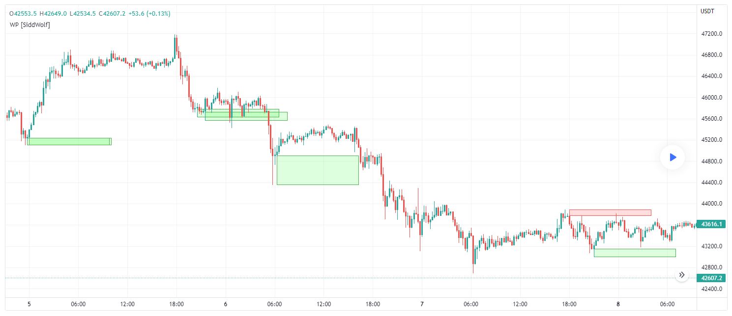 Wick Pressure (Reversal Zone Indicator), from Tradingview open source ...