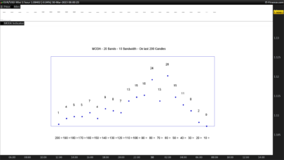 MODA Indicator for graphical statistics