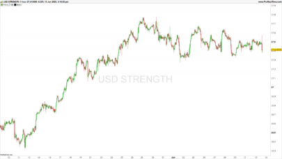 USD Strength forex portfolio