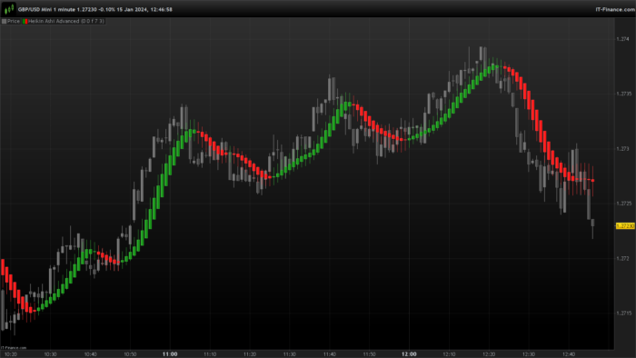 Heikin Ashi Advanced