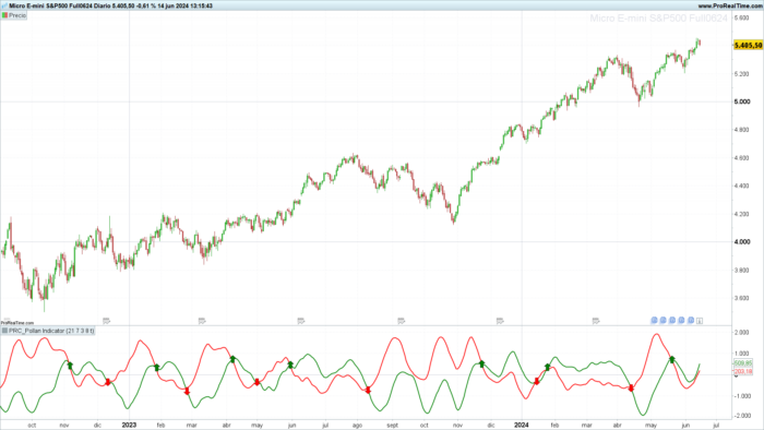 Pollan Indicator: How to Use it for Accurate Trading Signals