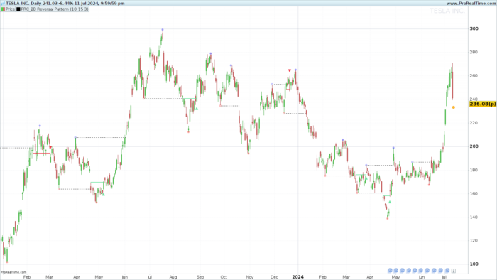 2B Reversal Pattern Indicator