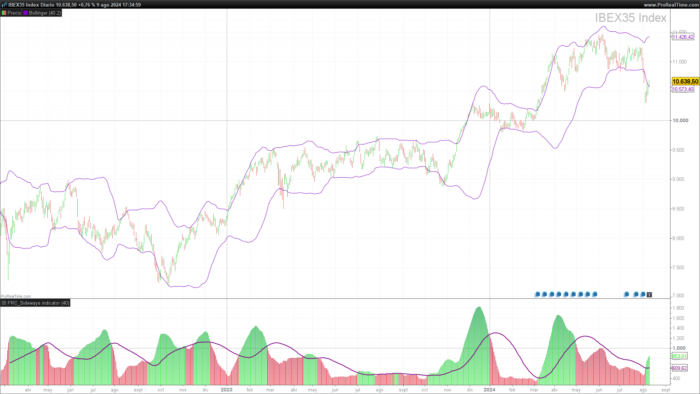 Sideways indicator (Bollinger Momentum)