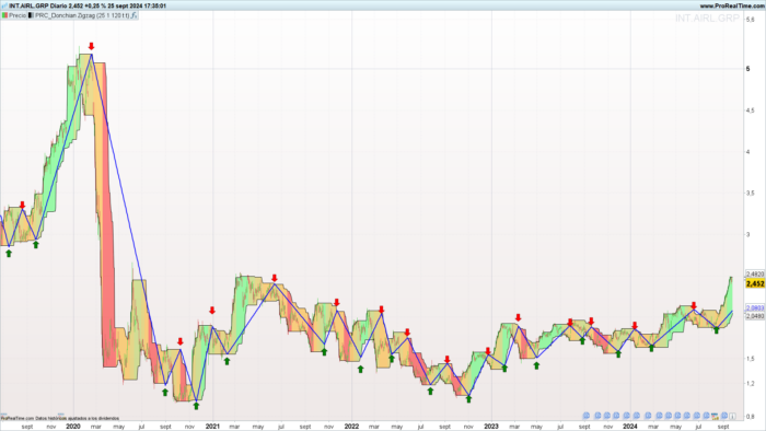 Zig-Zag Donchian indicator