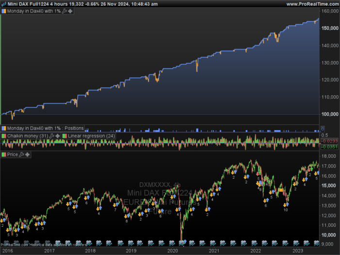 Monday in Dax40 with 1%