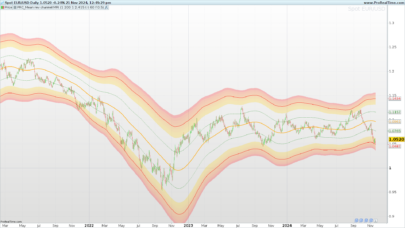 Mean Reversion Channel (MRI) Indicator