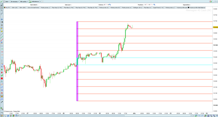 Market Profile – Initial Balance