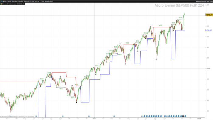 Protected Highs & Lows