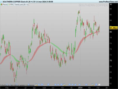 Trend Lord Indicator